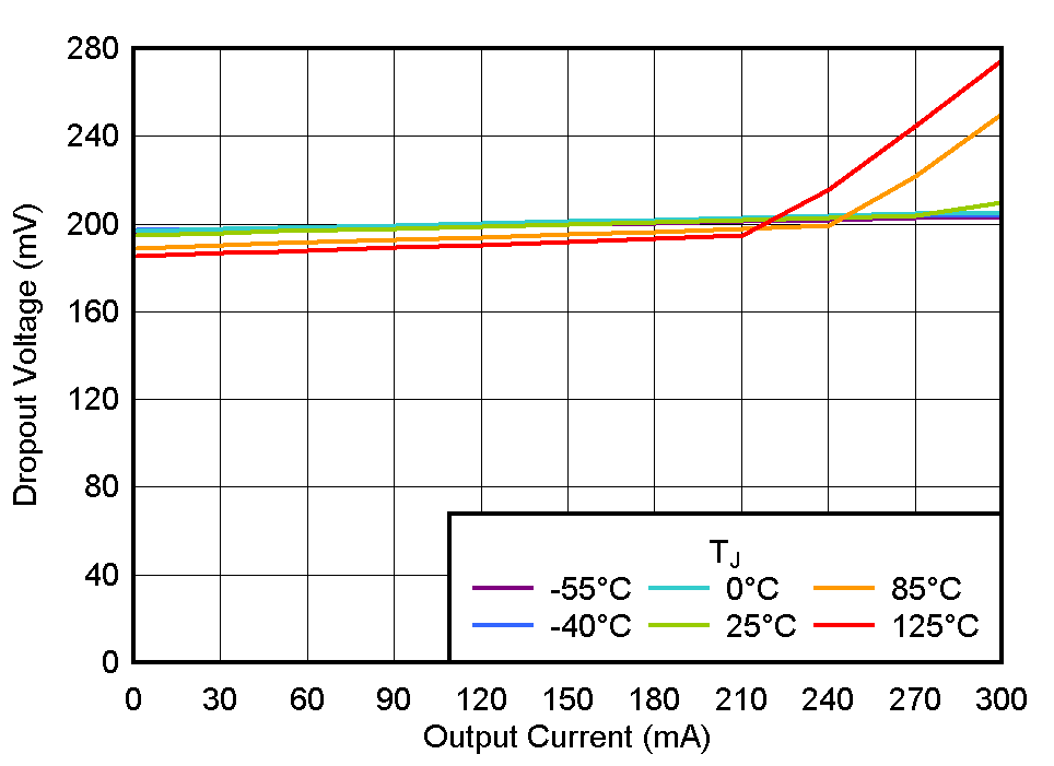 TLV774 压降与 IOUT 间的关系 TLV774 压降与 IOUT 间的关系