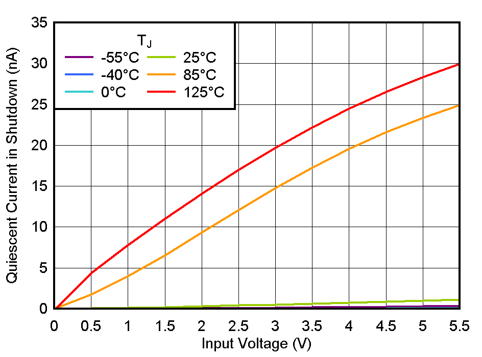 TLV774 关断电流与 VIN 间的关系 TLV774 关断电流与 VIN 间的关系