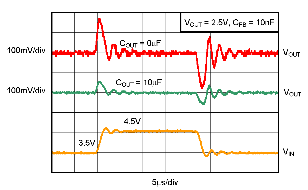 TPS731 TPS73101 线路瞬态，可调节版本