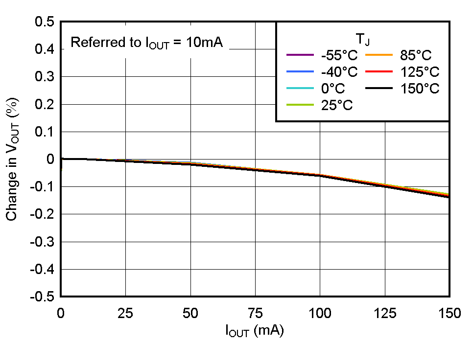 TPS731 负载调整率