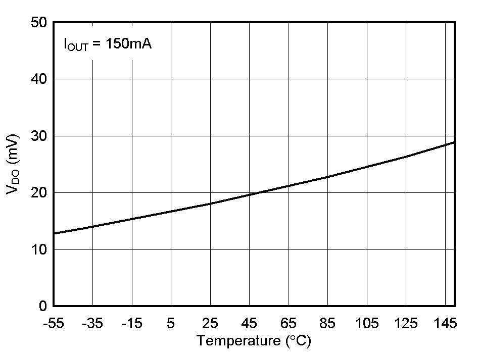 TPS731 压降电压与温度间的关系