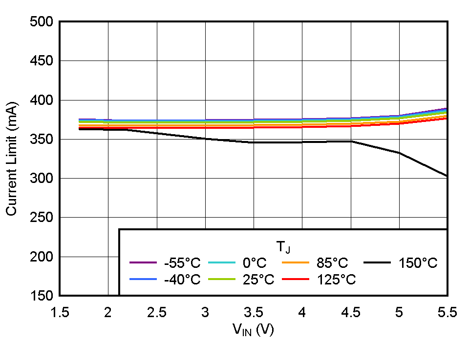 TPS731 电流限值与 VIN 间的关系