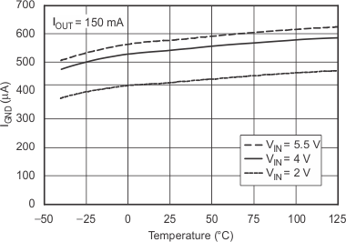 TPS731 接地引脚电流与温度间的关系