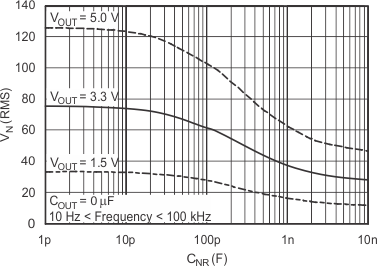 TPS731 RMS 噪声电压与 CNR 间的关系