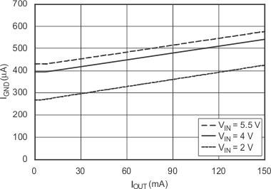 TPS731 接地引脚电流与输出电流间的关系