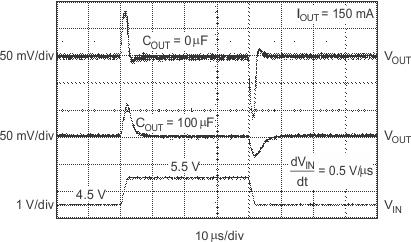 TPS731 TPS73133 线路瞬态响应