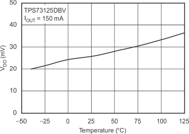 TPS731 压降电压与温度间的关系
