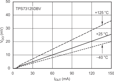 TPS731 压降电压与输出电流间的关系