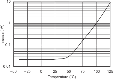 TPS731 IENABLE 与温度间的关系