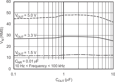TPS731 RMS 噪声电压与 COUT 间的关系
