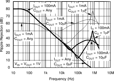 TPS731 PSRR（纹波抑制）与频率间的关系
