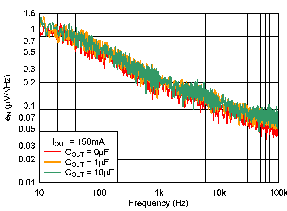 TPS732 噪声谱密度 CNR = 0.01µF TPS732 噪声谱密度 CNR = 0.01µF