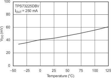 TPS732 压降电压与温度间的关系 TPS732 压降电压与温度间的关系