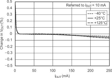 TPS732 负载调整率 TPS732 负载调整率