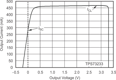 TPS732 电流限值与 VOUT(折返)间的关系 TPS732 电流限值与 VOUT(折返)间的关系