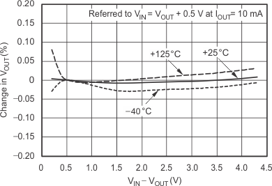 TPS732 线性调整率 TPS732 线性调整率