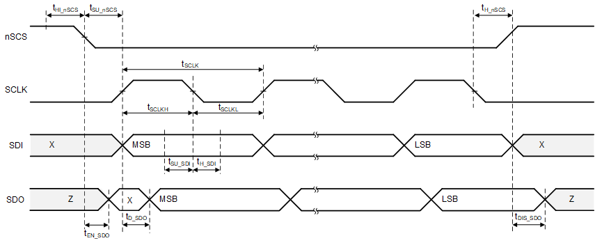 DRV8334 SPI 从模式时序图