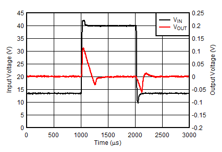 TL720M05-Q1 线路瞬态响应（VIN 压摆率 3V/µs）（新芯片）