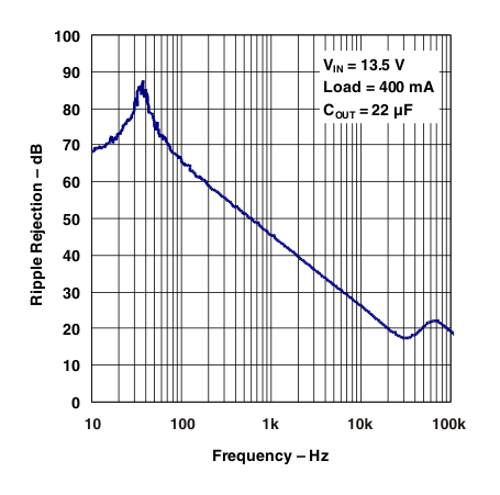 TL720M05-Q1 Power-Supply Ripple Rejection vs Frequency (Legacy Chip)