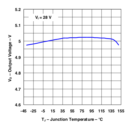 TL720M05-Q1 Output Voltage vs Junction Temperature (Legacy Chip)