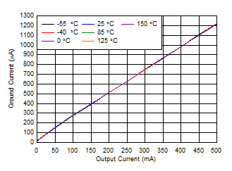 TL720M05-Q1 Ground Current
                            (IGND) vs IOUT (New Chip)