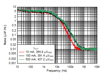 TL720M05-Q1 Noise vs Frequency (Legacy
                        Chip)