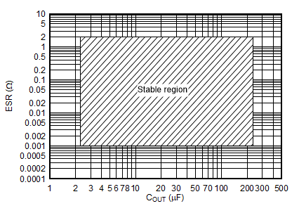 TL720M05-Q1 Stability, ESR vs
                            COUT (New Chip)