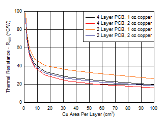 TL720M05-Q1 RθJA vs Copper
                        Area (KVU Package)