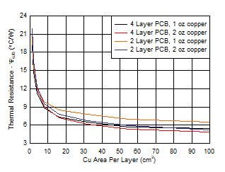 TL720M05-Q1 ψJB vs Copper
                        Area (KVU Package)