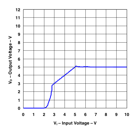 TL720M05-Q1 Output Voltage vs Input Voltage (Legacy Chip)