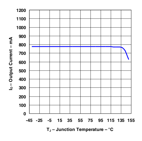TL720M05-Q1 Output Current vs Junction Temperature (Legacy Chip)