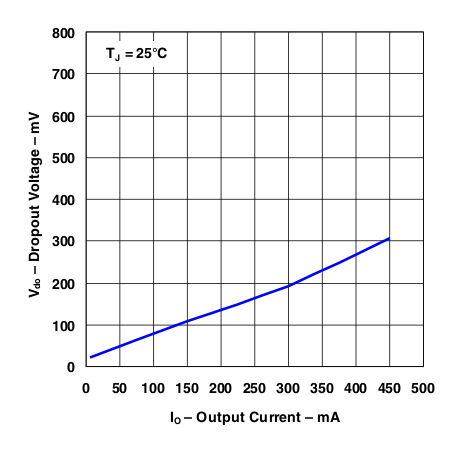 TL720M05-Q1 Dropout Voltage vs Output Current (Legacy Chip)