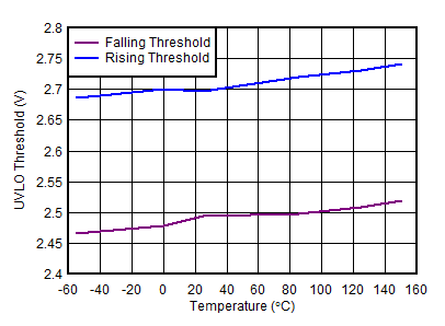 TL720M05-Q1 Undervoltage Lockout
                        (UVLO) Threshold vs Temperature (New Chip)