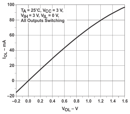 SN54LVC74A SN74LVC74A 输出驱动电流 (IOL)与低电平输出电压 (VOL) 间的关系