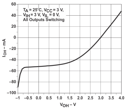 SN54LVC74A SN74LVC74A 输出驱动电流 (IOH)与高电平输出电压 (VOH) 间的关系