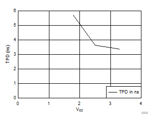 SN74LVC112A 25°C 时 TPD 与 VCC 间的关系
