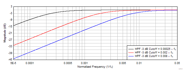 TAC5111-Q1 HPF 滤波器频率响应图
