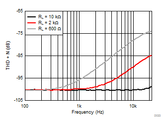 TLV9051-Q1 TLV9052-Q1 THD +
                        N vs Frequency