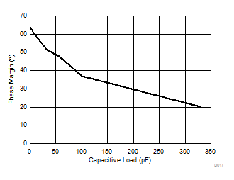 TLV9051-Q1 TLV9052-Q1 Phase
                        Margin vs Capacitive Load