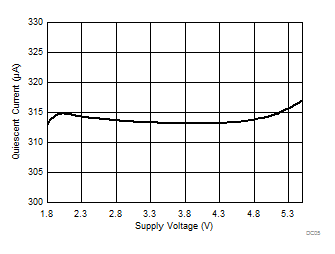 TLV9051-Q1 TLV9052-Q1 Quiescent Current vs Supply Voltage