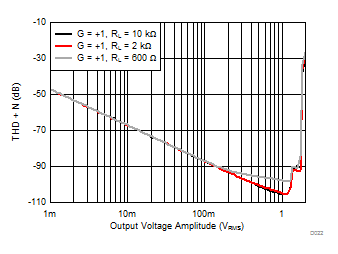TLV9051-Q1 TLV9052-Q1 THD +
                        N vs Amplitude