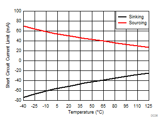 TLV9051-Q1 TLV9052-Q1 Short-Circuit Current vs Temperature