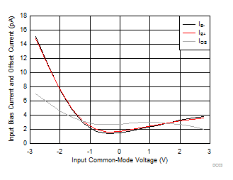 TLV9051-Q1 TLV9052-Q1 Input
                        Bias Current and Offset Current vs Common-Mode Voltage