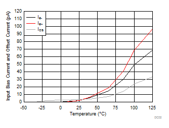 TLV9051-Q1 TLV9052-Q1 Input
                        Bias Current vs Temperature