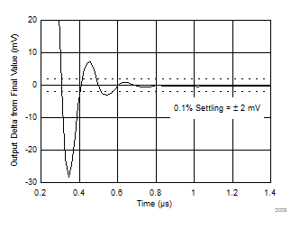 TLV9051-Q1 TLV9052-Q1 Negative Large-Signal Settling Time