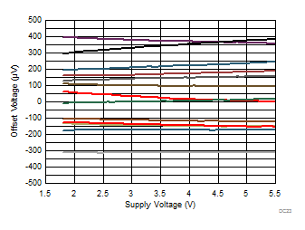 TLV9051-Q1 TLV9052-Q1 Offset Voltage vs Power Supply