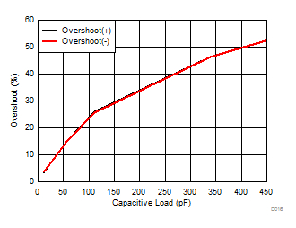 TLV9051-Q1 TLV9052-Q1 Small-Signal Overshoot vs Load Capacitance