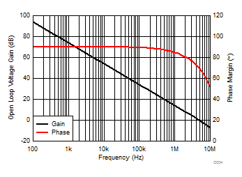 TLV9051-Q1 TLV9052-Q1 Open
                        Loop Voltage Gain and Phase vs Frequency