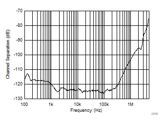TLV9051-Q1 TLV9052-Q1 Channel Separation vs Frequency