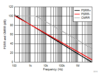 TLV9051-Q1 TLV9052-Q1 CMRR
                        and PSRR vs Frequency (Referred to Input)